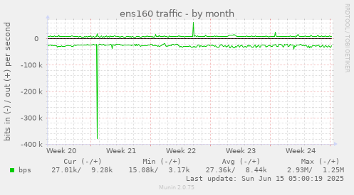 ens160 traffic
