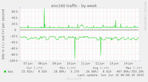 ens160 traffic