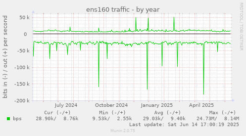 ens160 traffic
