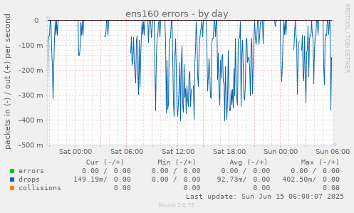 ens160 errors