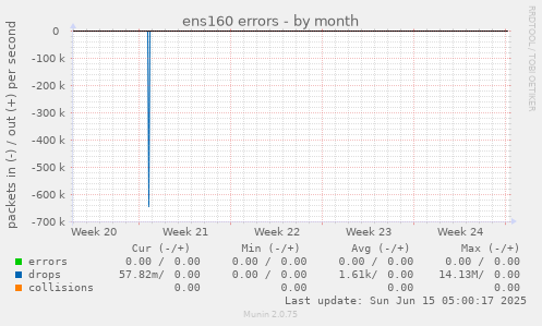 ens160 errors