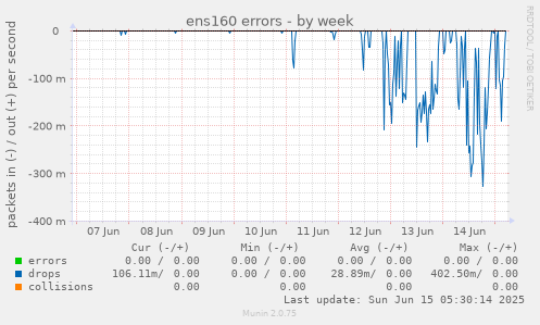 ens160 errors