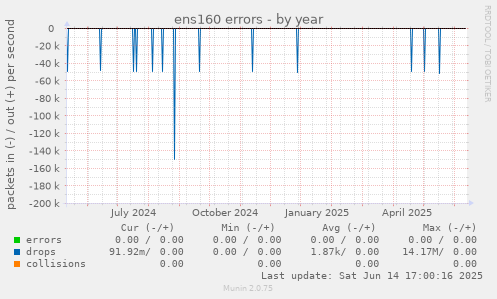 ens160 errors