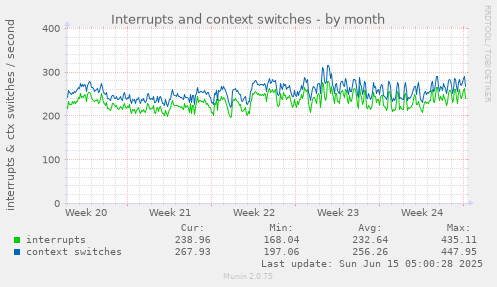 Interrupts and context switches
