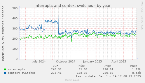 Interrupts and context switches
