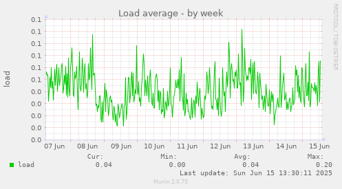 Load average