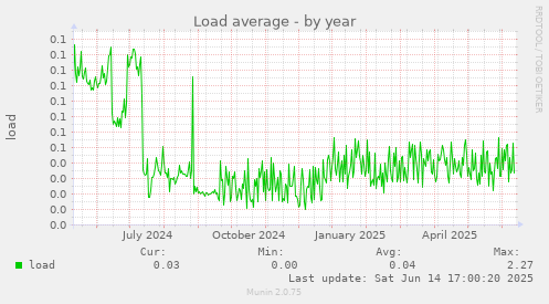 Load average