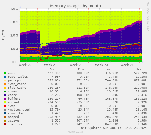 Memory usage