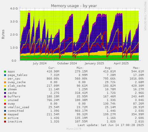 Memory usage