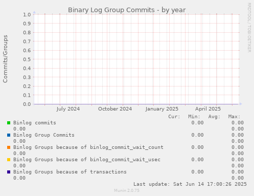 Binary Log Group Commits