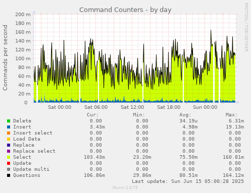 Command Counters