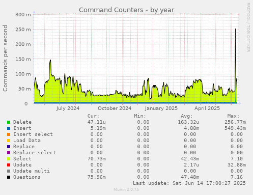 Command Counters