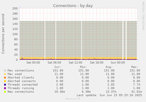 Connections