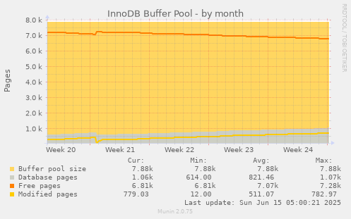 InnoDB Buffer Pool