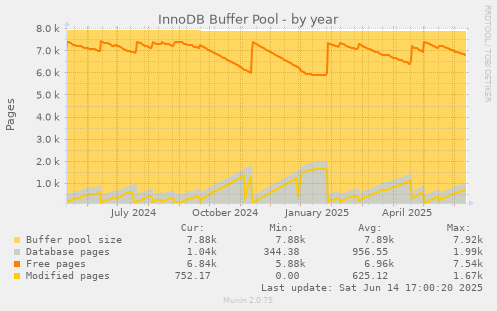 InnoDB Buffer Pool