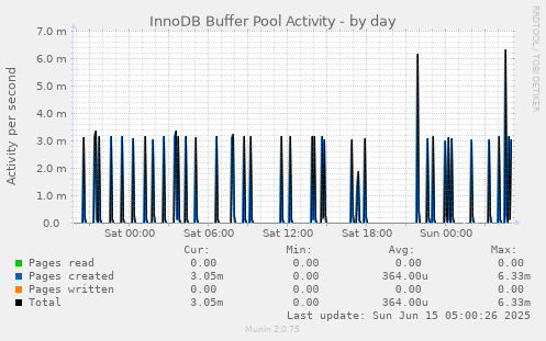 InnoDB Buffer Pool Activity