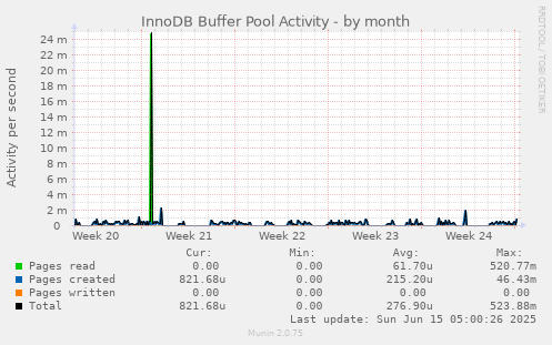 InnoDB Buffer Pool Activity