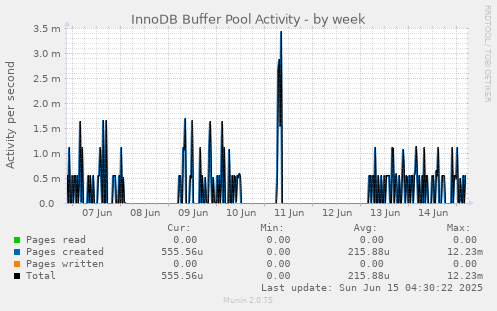 InnoDB Buffer Pool Activity