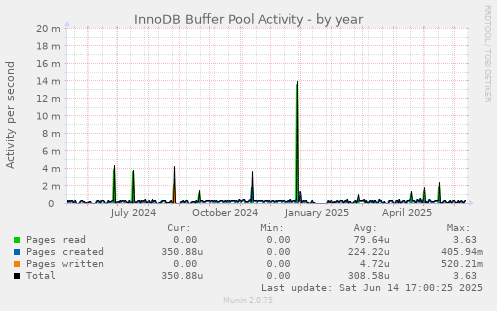 InnoDB Buffer Pool Activity