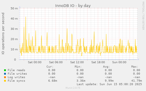 InnoDB IO