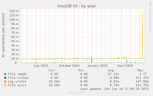 InnoDB IO