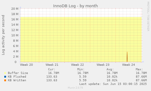 InnoDB Log