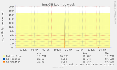 InnoDB Log