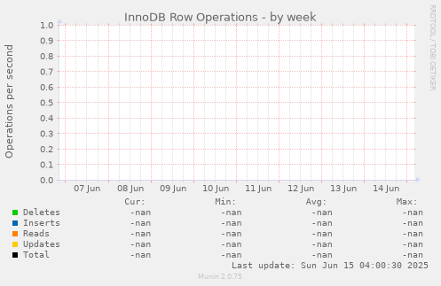 InnoDB Row Operations