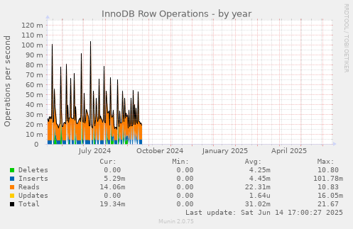 InnoDB Row Operations