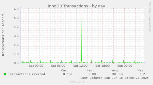 InnoDB Transactions