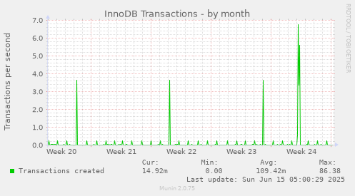 InnoDB Transactions