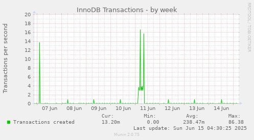 InnoDB Transactions