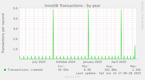 InnoDB Transactions