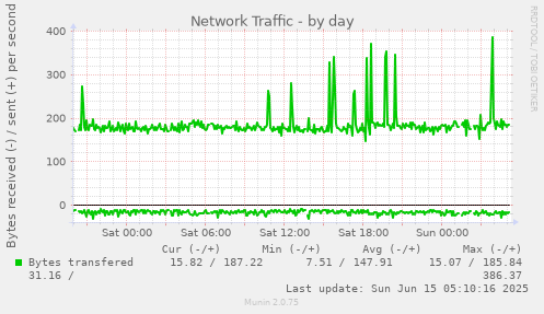 Network Traffic