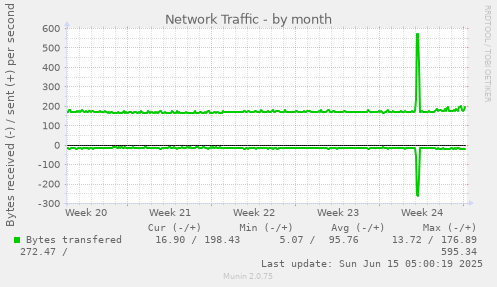 Network Traffic