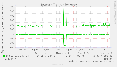 Network Traffic
