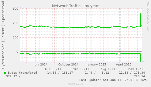 Network Traffic