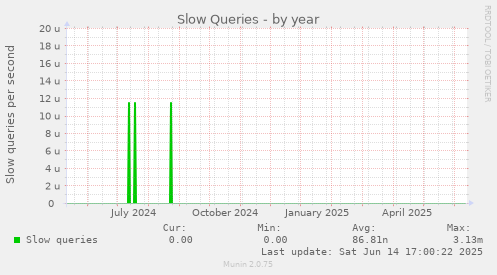 Slow Queries