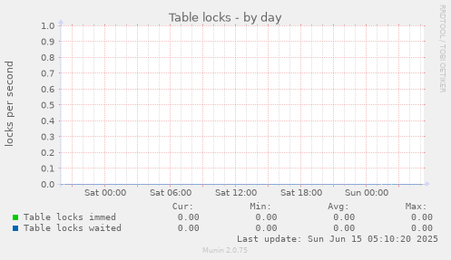 Table locks