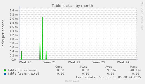 Table locks