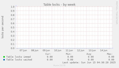 Table locks
