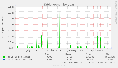 Table locks