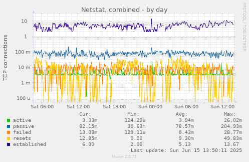 Netstat, combined