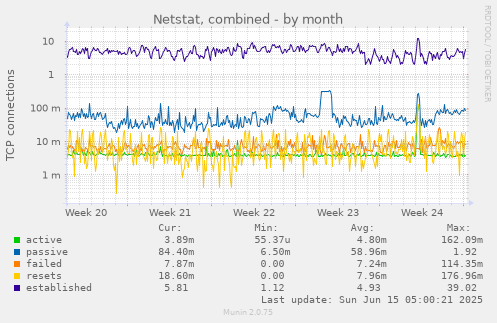 Netstat, combined