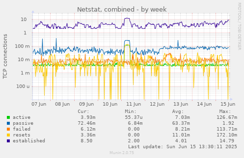 Netstat, combined