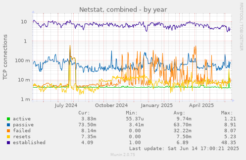 Netstat, combined
