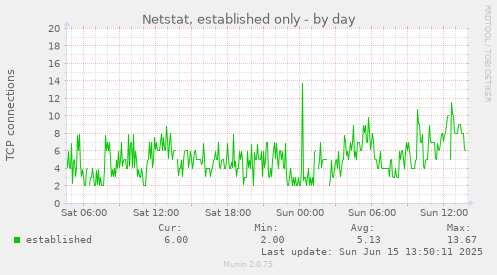 Netstat, established only