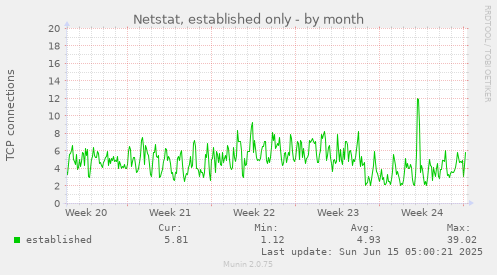 Netstat, established only