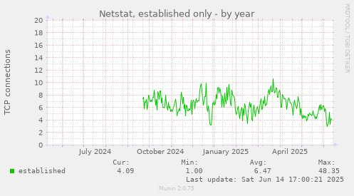 Netstat, established only