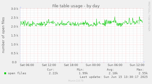 daily graph